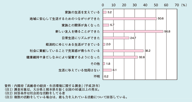 図1:平成30年度版高齢社会白書より社会的な活動をしていて良かったことの回答結果を示すグラフ。新しい友人をえることができた、社会貢献していることで充実感が得られたとの回答が多いことをあらわす