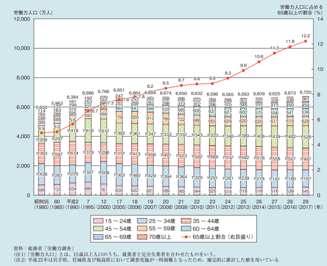 図1:労働力人口と労働力人口に占める高齢者の割合の推移を示す複合グラフ。1980年以降労働人口に占める高齢者の割合が上昇し続けていることを示す