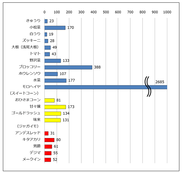 図1:さまざまな一般野菜(いも類を含む)のDPPHラジカル消去活性を比較した棒グラフ。モロヘイヤやブロッコリーなどの緑の濃い野菜で抗酸化力が強いことをしめす