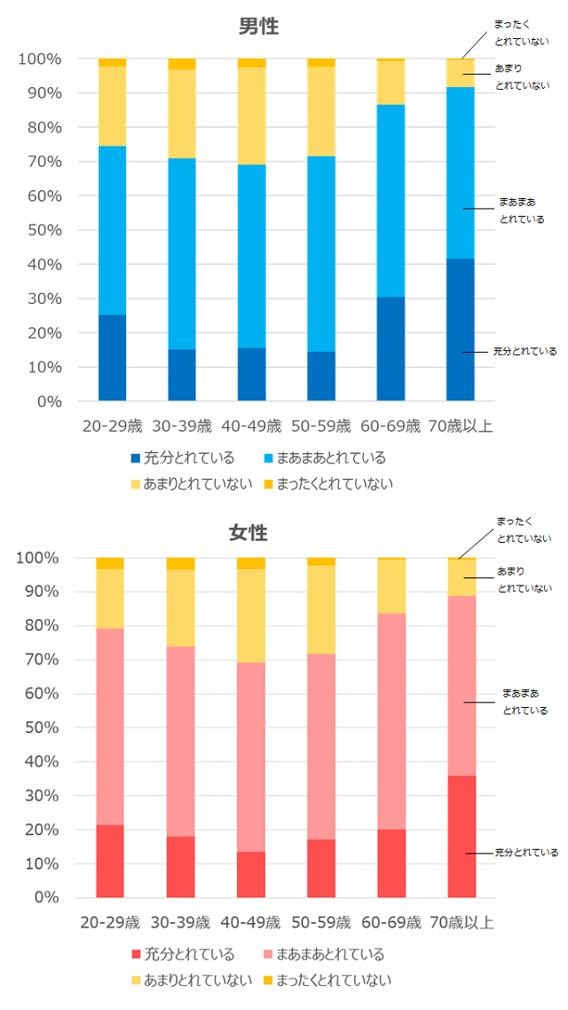 図1:男女20歳以上の年代別の睡眠の質の状況を示す図。男女ともに40歳代がもっとも睡眠の質が良くないことをあらわす
