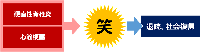 図1:笑いで病を克服したことを表す図。