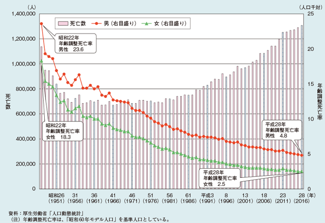 図2:1951年から2016年までの年齢調整死亡率の推移を示すグラフ。男女ともに死亡率が低下していることをあらわす