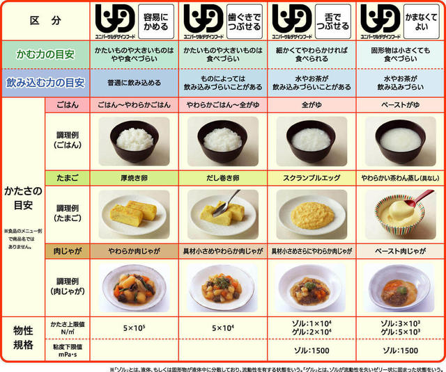 図2:ユニバーサルデザインフードの区分表。噛む力や飲み込む力によって4つに区分されている。