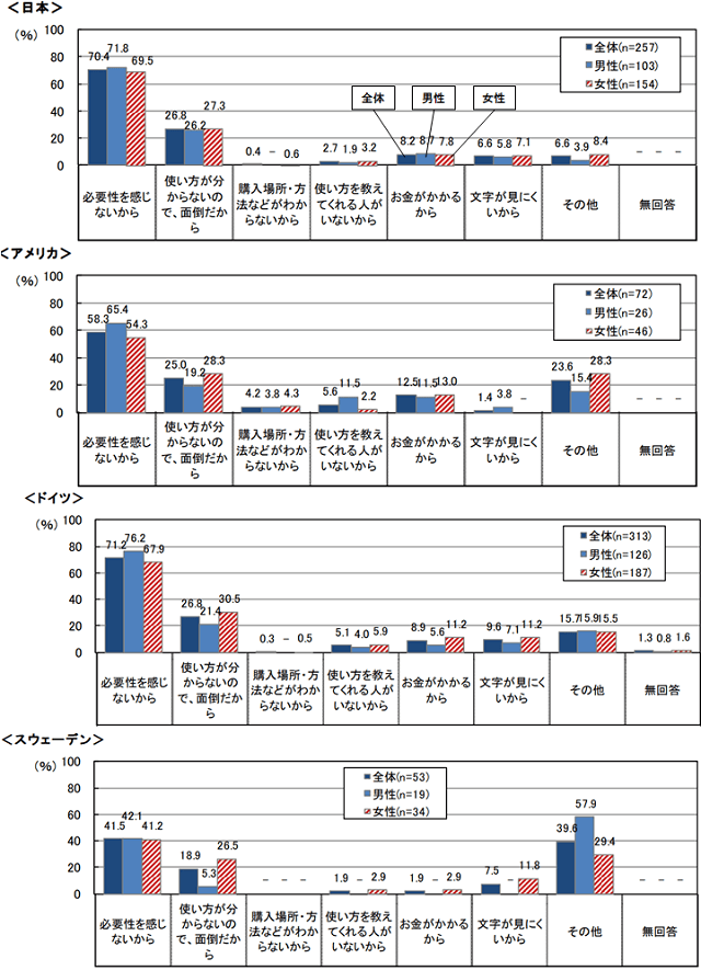 図2:日本とアメリカ、ドイツ、スウェーデンを対象とした「平成27年(2015年)度 第8回 高齢者の生活と意識に関する国際比較調査」結果を示す図。