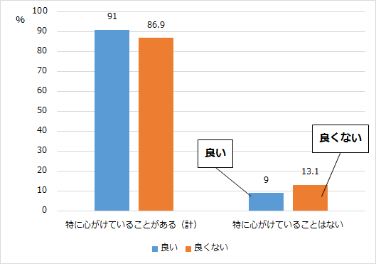 グラフ2:主観的な健康状態別の日頃心がけている健康活動の有無の割合を示す棒グラフ。