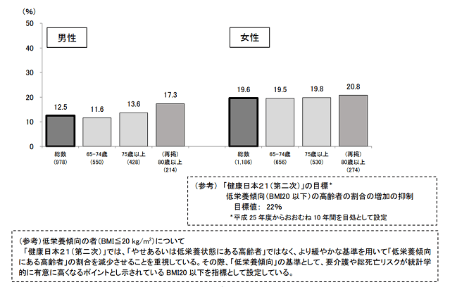 図2:低栄養傾向の高齢者の割合を示す棒グラフ。女性は男性に比べて低栄養の割合が高い傾向であることをあらわす