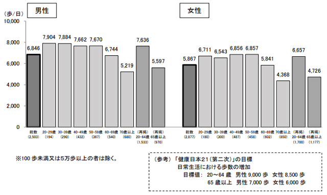図2:歩数の平均値(20歳以上、性・年齢階級別)を示す棒グラフ。65歳以上の男女の高齢者の1位日平均歩数は目標値以下であることをあらわす