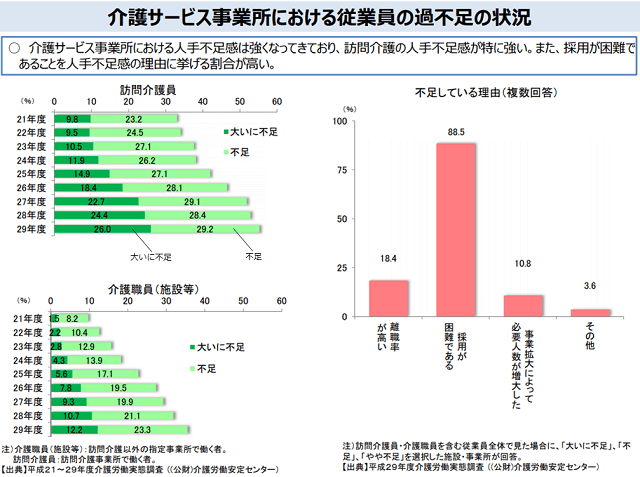 図6:介護職員の不足状況と不足している理由を示す図。介護職員は大いに不足している状況で理由は「採用が困難である」ことが最も多いことをあらわす
