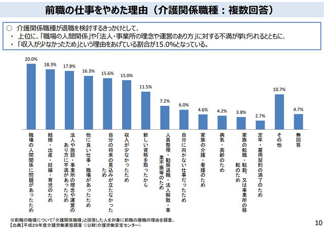 図7:介護関係職種における前職の仕事を辞めた理由をしめす図。「職場の人間関係(20.0%)」、「結婚・出産・妊娠・育児(18.3%)」、「法人・事業所の理念や運営のあり方への不満17.8%」」のほか、「収入が少ない(15.0%)」も割合の多いことをあらわす