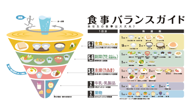 図:食事バランスガイドを示すイラスト。