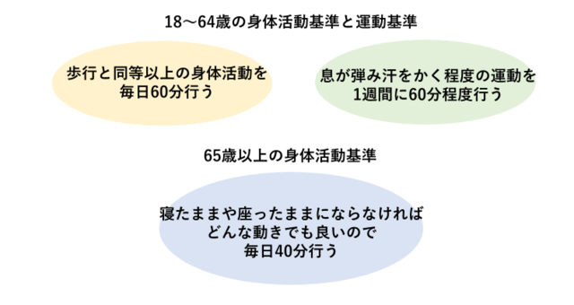 図:18歳から64歳の身体活動基準と運動基準と65歳以上の身体活動基準を示す模式図