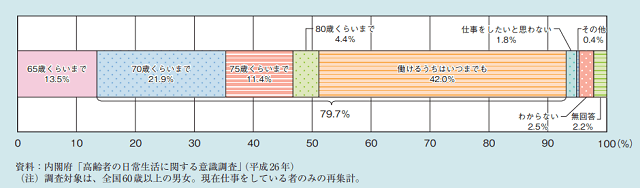 グラフ10:全国60歳以上の男女で現在仕事をしている高齢者に何歳ごろまで働き続けたいと思っているかの質問の回答結果をしめすグラフ。回答者79.7%が70歳以上~働けるうちはいつまでもと回答している
