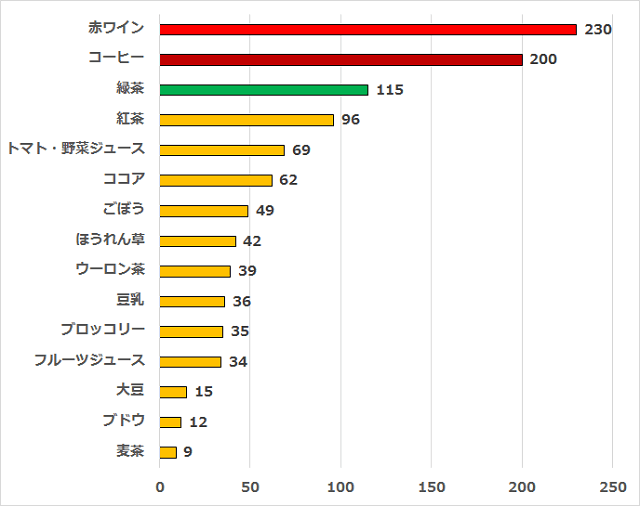 グラフ:コーヒーには赤ワインに匹敵する量のポリフェノールが含まれていることをしめす棒グラフ