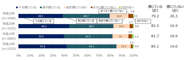 グラフ1:生きがいを感じる人の割合を示すグラフ。生きがいを感じている高齢者はおよそ8割であることを示す