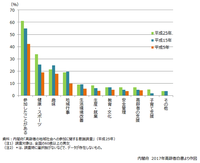 グラフ1:高齢者のグループ活動への参加状況。60歳以上の6割が、趣味などを含めたグループ活動へ参加しているという現状を示す