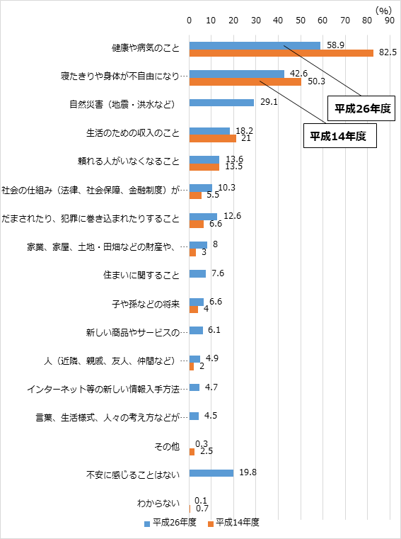 グラフ1:高齢者の日常生活の不安を示す棒グラフ。日常生活において健康や病気のこと、身体が不自由になり介護が必要な状態になることにたいして不安が大きいことをあらわす。