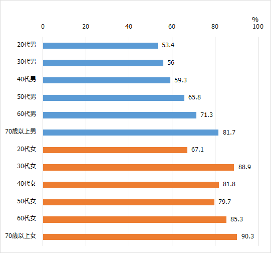 グラフ1:年代別の健全な食生活を心掛けている人の割合を示す棒グラフ。高齢になるほど健全な食生活を心掛ける人が多くなることをあらわす