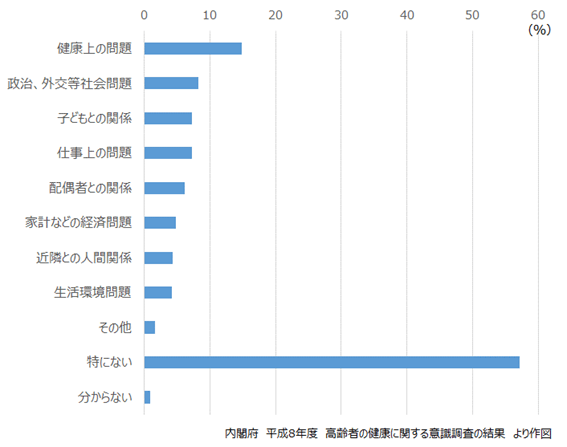 グラフ1:高齢者が感じるストレスの原因を示す棒グラフ。