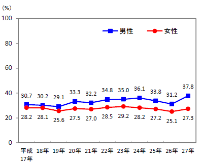 グラフ1:男女20歳以上の運動習慣のある者の割合の年次推移を示した折れ線グラフ。
