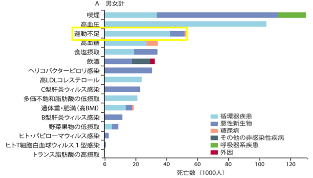 グラフ1:2007年の日本における危険因子に関連する非感染症疾病と外因による死亡数を示す棒グラフ。運動不足による死亡者数は第3位であることを表す