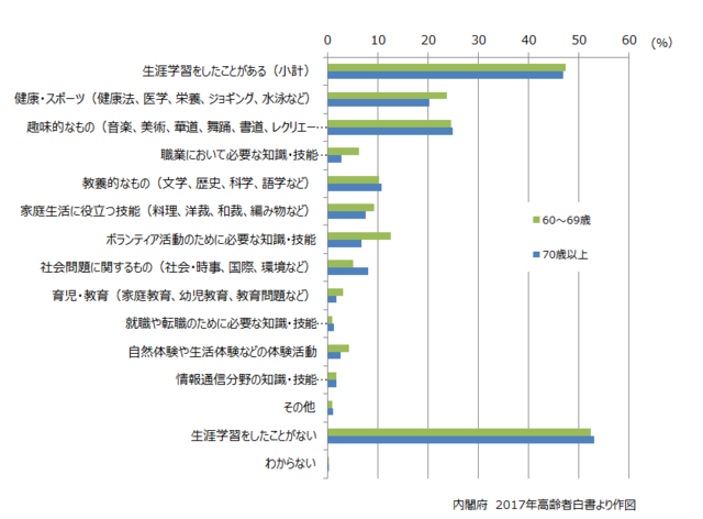グラフ2:高齢者が行っている生涯学習の種類を示すグラフ。高齢者の4割以上が趣味的なものや健康・スポーツなどの生涯学習を行っているという実態を表す。