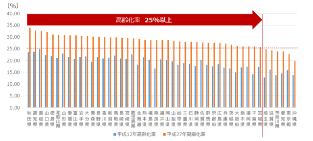 グラフ2:都道府県別老年(65歳以上)人口割合を示した棒グラフを左から平成27年の高齢化率の高い順に並び替えたもの。秋田県が最も高齢化率が高く、沖縄県が最も低い