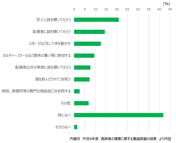 グラフ2:高齢者のストレス解消法を示した棒グラフ。