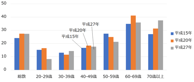 グラフ3:女性の年齢別の運動習慣のある者の割合を示す棒グラフ。若い世代より高齢期世代の方が運動習慣があることを示す。