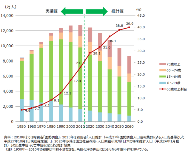 グラフ1:日本の人口推計と高齢化率の推移を示したグラフ。2060年には高齢化率は約40%を見込むことを示す