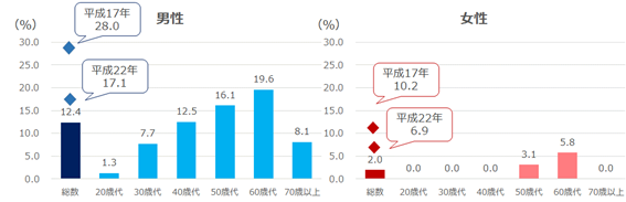 グラフ:年代別1日21本以上喫煙している人の割合を示すグラフ。平成27年の国民健康・栄養調査によると男性で12.4%、女性で2%となっている。