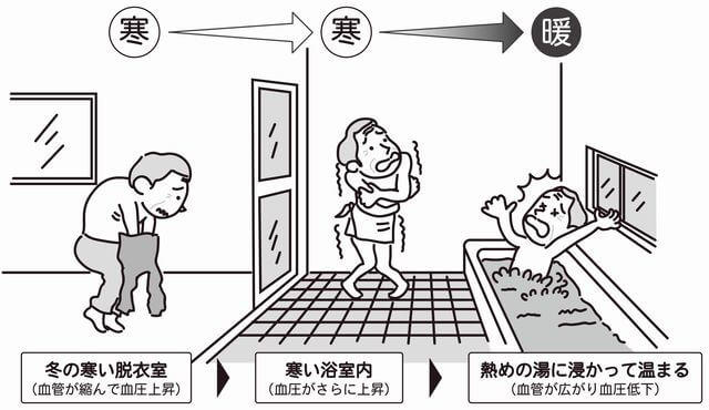 図:入浴中にヒートショックが起きる機序を説明するイラスト。ヒートショックは入浴前から入浴中の急激な室温の変化によって血圧が大きく変動するなど、身体に大きな負荷がかかることで起こり、失神、不整脈などの症状が見られる。
