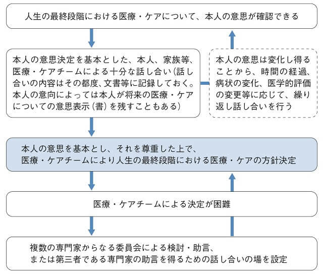 図1A:本人の意思が確認できる場合の人生の最終段階における医療・ケアの方針決定に至る手続きを表す図。