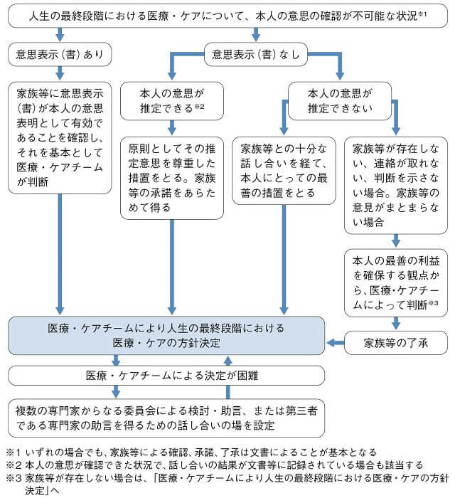 図1B:本人の意思の確認が不可能な場合の人生の最終段階における医療・ケアの方針決定に至る手続きを表す図。