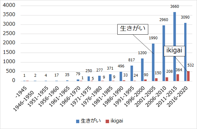 図1:生きがいとikigaiに関する論文発表数の1945年から2020年の推移を示す図。
