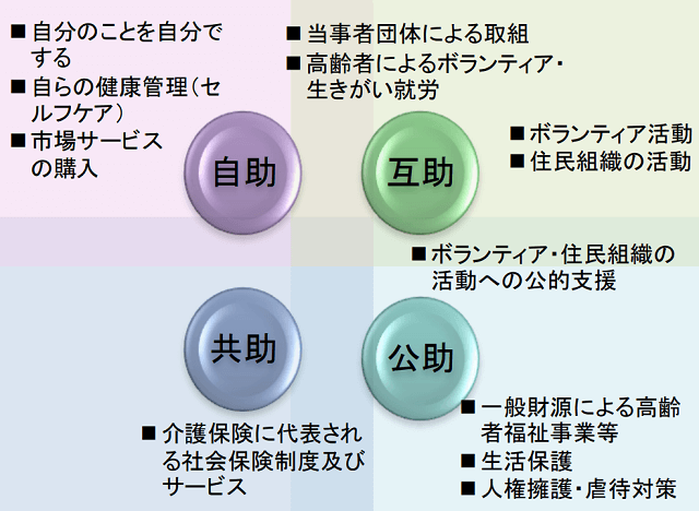 図1:地域包括ケアシステムの介護・医療・予防・住まいと住まい方・生活支援・福祉サービスに加えて、「自助・互助・共助・公助」の必要性を明示した図。
