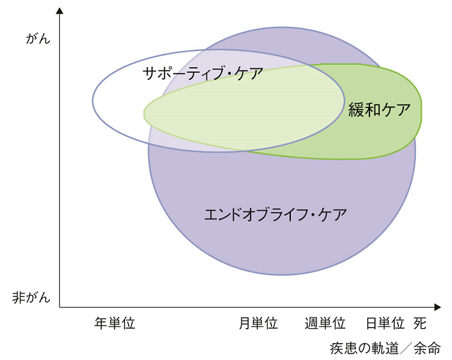 図1:緩和ケア、サポーティブ・ケア、エンドオブライフ・ケアの概念を表す図。それぞれの対象疾患および対象時期の違いを示す。