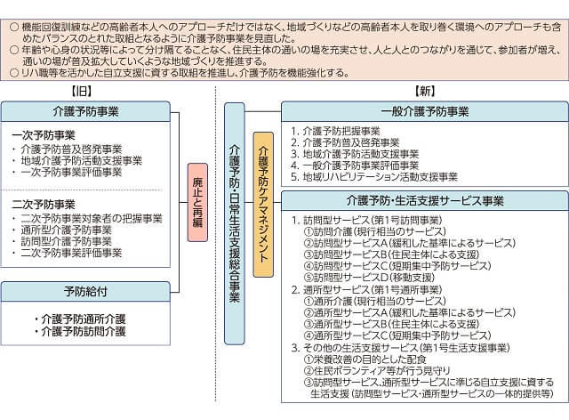 図、平成26年法改正における介護予防事業の体系(平成29年度までに順次移行)を表す図。