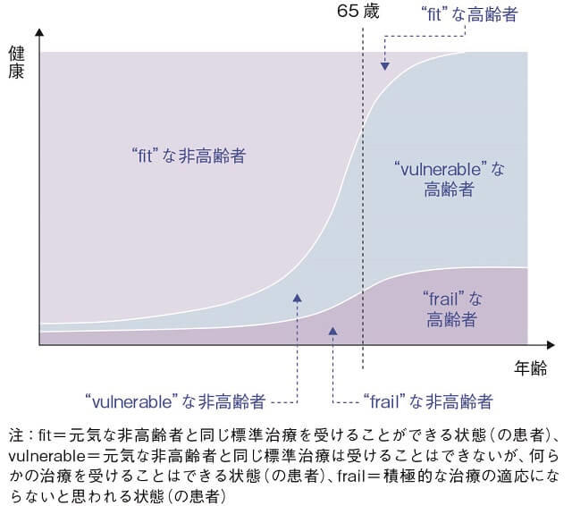 図1:日本臨床腫瘍研究グループが高齢者研究の対象となる患者集団を設定する際の概念的な区分を示す図。