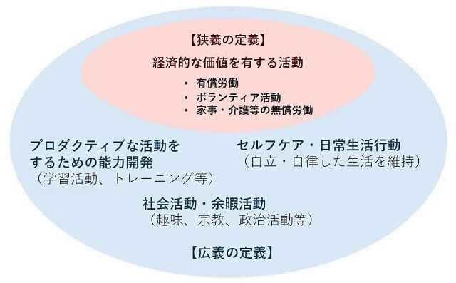 図1:プロダクティブな活動の定義を示す図。報酬があるか否かにかかわらず、物財やサービスを生産する活動をプロダクティブな活動と定義する。家事、介護、子どもの世話など無償の支援提供は経済的な価値を有する活動とされる。