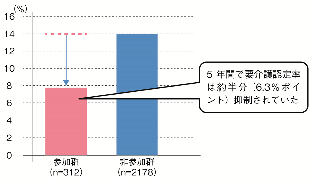 図1:愛知県武豊町の高齢者を対象としたサロン参加者とその他の要介護認定率を比較し、参加者の効果を表す図。