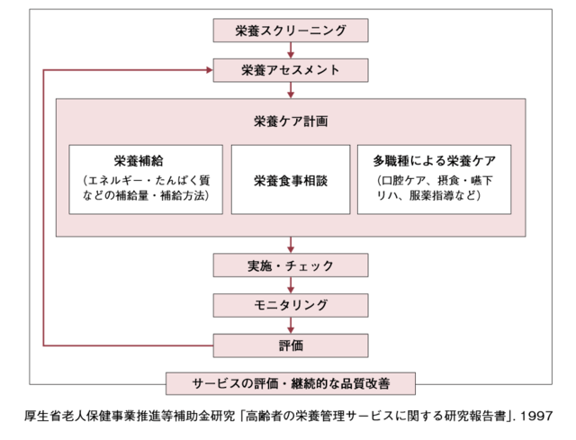 図1:栄養ケア・マネジメントの基本構造を示すフローチャート。栄養スクリーニング、栄養アセスメント、栄養ケア計画、実施・チェック、モニタリング、評価を継続的に行うことを表す。