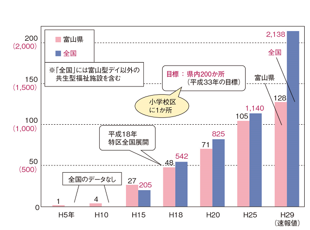 図1:富山型デイサービスとして初めて「このゆびとーまれ」を開設した平成5年から平成29年度時点の富山県と全国での事業所数の推移を表す図。富山県では、平成15年度時点で27か所、平成25年度では105か所、平成29年度では128か所となっている。