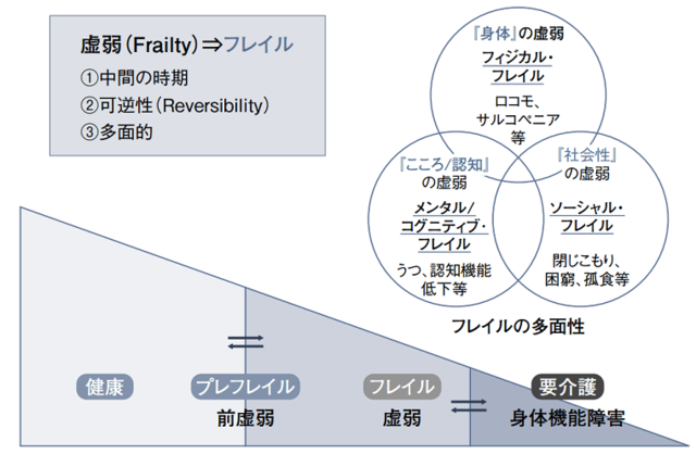 図1:加齢が進むにつれて心身の機能が低下する虚弱(frailty)を表す図。心身の機能は健康、プレフレイル、フレイル、要介護と進行する。