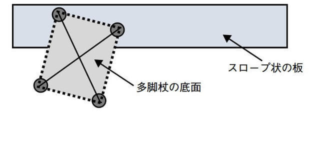 図2-2:多脚杖の進行方向とスロープが斜め方向に位置する場合の図