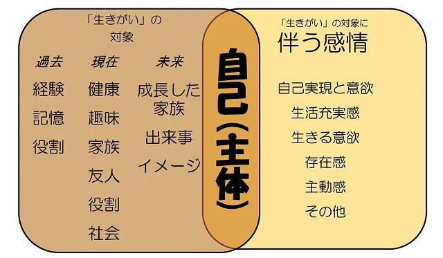 図2:生きがいの構成要素を示す図