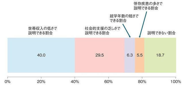 図2:各要因別にみた単独世帯におけるうつが疑われる割合を示す図。割合は世帯収入の低さは40%、社会的支援の乏しさは29.5%、就学年数の短さは6.3%、併存疾患の多さは5.5%、その他説明できない割合は18.7%となっている
