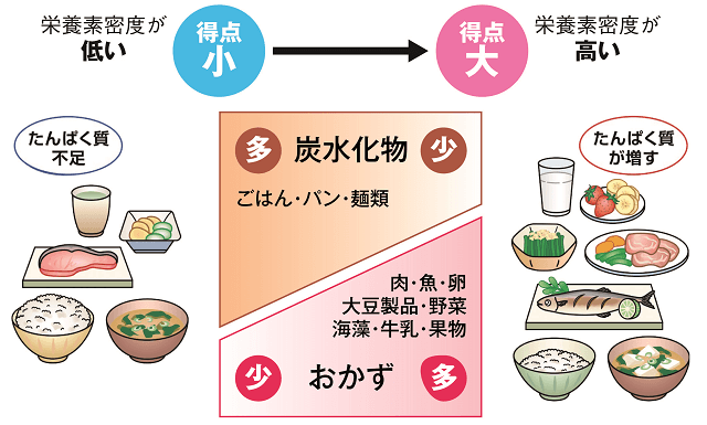 図2:栄養素密度の低い食事、高い食事を説明する図