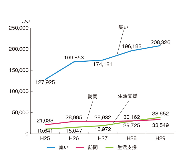 図2:平成25年度から平成29年度までのあったかふれあいセンターにおける基本機能としての集い・訪問・生活支援別利用人数の年次推移を示す図。