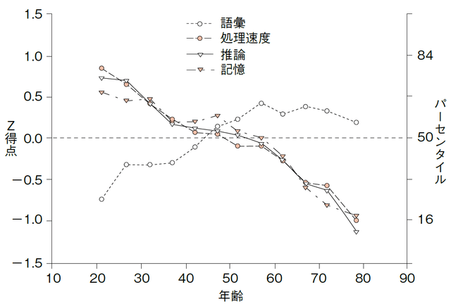 図2:横断研究による知能と加齢を示す折れ線グラフ