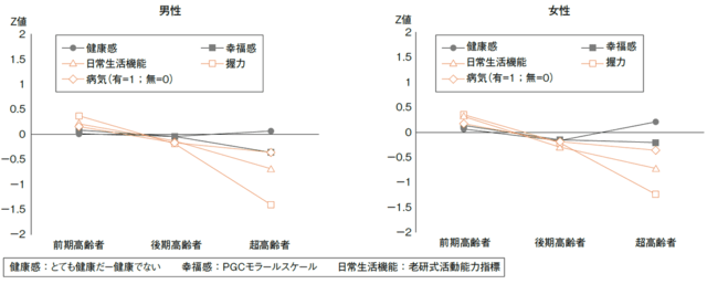 図:前期・後期・超高齢者の心身機能の比較と精神的健康感の比較を示す線グラフ。主観的評価については年齢差がほとんどないことを表す